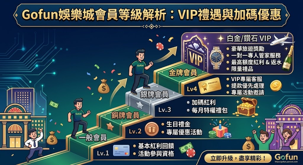 解鎖專屬尊榮禮遇！立即查看 Gofun 娛樂城會員等級制度